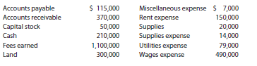 Following are the amounts of the assets and liabilities of Oriental Travel Agency at December 31,...