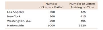 The Los Angeles Times (June 14, 1995) reported that the U.S. Postal Service is getting speedier,...