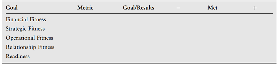 List four metrics for each of the fitness areas. What types of goals/results should the company look...