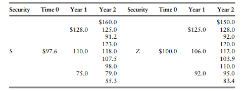 Securities S and Z can move to three different states at each node. At end-year 2, each security...