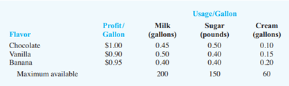 Kirkman Brothers ice cream parlors sell three different flavors of Dairy Sweet ice milk: chocolate,...