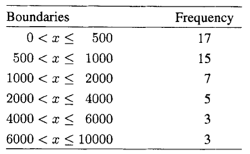 A random sample of 50 families reported the dollar amount they had available as a liquid cash...