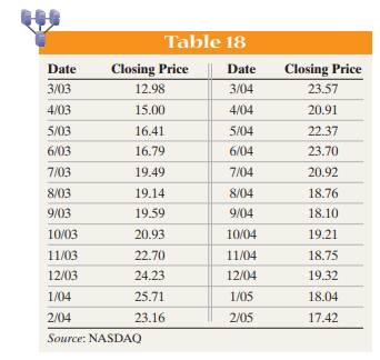 The data in Table 18 represent the closing price of Cisco Systems stock at the end of each month...