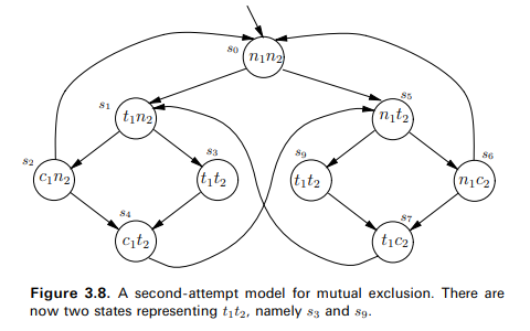 Apply the labelling algorithm to check the formulas f1, f2, f3 and f4 of the mutual exclusion model...-2