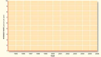 On the accompanying graph, illustrate for each year (A ) the nominal interest rate (use the prime...