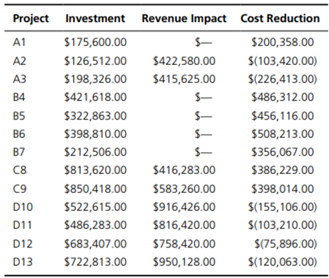 The finance committee at Olson, Inc. has 13 proposed new technology projects under consideration....