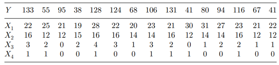 Refer to data on stress level in Problem 37. (a) Fit the linear regression model Y = ß0 + ß1X1 +...