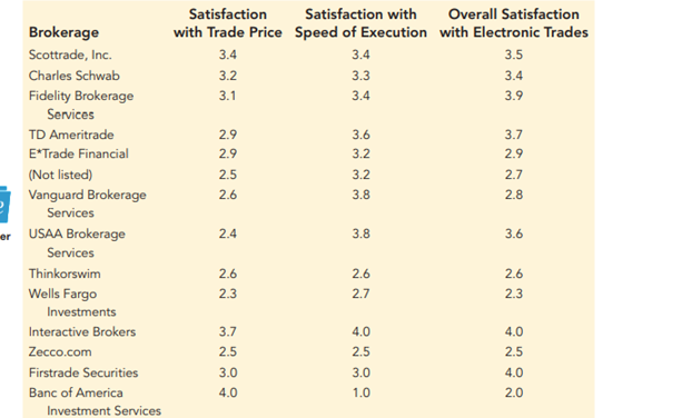 The American Association of Individual Investors (AAII) On-Line Discount Broker Survey polls members...