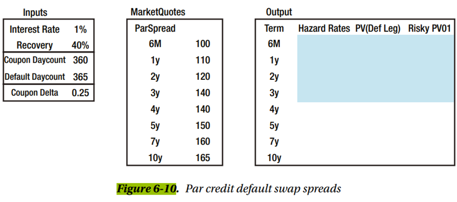 Assume one enters into the 1YR CDS quoted in Figure 6-10. Suppose this CDS follows the SNAC...