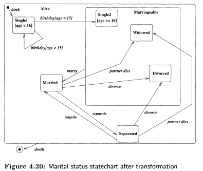 How could the marital status statechart of Figure 4.20 be simplified if remarriage after divorce was...