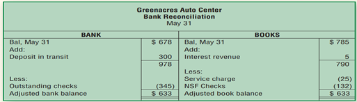 Prepare bank reconciliation journal entries (Learning Objective 1) 5–10 min. Make the necessary...