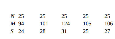 For each of the following studies, decide whether you can reject the null hypothesis that the groups...-2