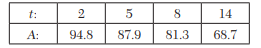 Apply Lagrange’s method to find the value of x when f(x) = 5 from the given data: Obtain the value...-2