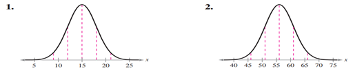 In Exercises 1 and 2, use the normal curve to estimate the mean and standard deviation.