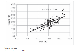 The figure contains a scatter plot of 100 data pointsfor black spruce trees and the linear...