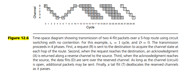 How do the pipeline and global state change if there is only a single virtual channel per physical...-3