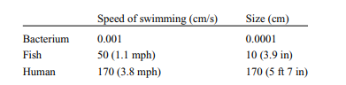 The forces that act on a body that is swimming through water are similar to the forces acting on an...-2