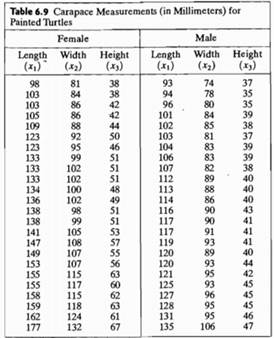 Jolicoeur and Mosimann [12] studied the relationship of size and shape for painted turtles. Table...