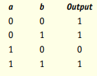 Using the circuit construction algorithm of Section 4.4.2, design a circuit using only AND, OR, and...