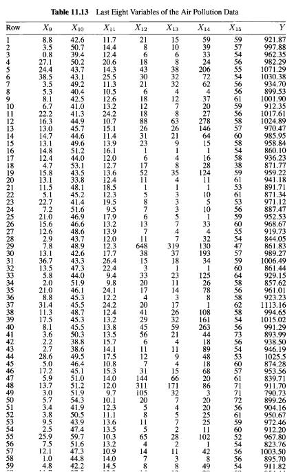 As we have seen in Section 11.14, the three no collinear subsets of predictor variables below have...-5