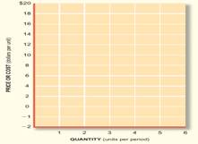 The following table summarizes the weekly sales and cost situation confronting a monopolist: Average...