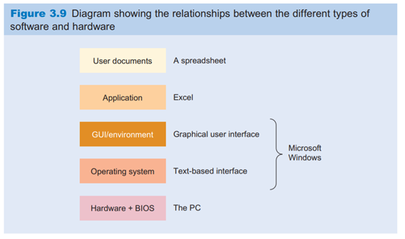 The interaction between hardware and software Develop an explanation of the purpose of and...