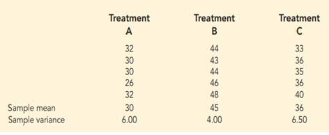 The following data are from a completely randomized design. a. At the a = .05 level of significance,...