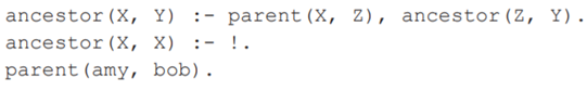 Explain using a search tree why the cut in the following program has no effect on the solutions...