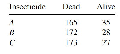 An entomologist is interested in determining whether certain insecticides have a differential effect...