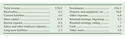 Amounts of the assets and liabilities of Bobbyboy Company, as of May 31, 20X6, are given as follows....