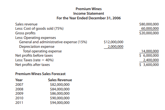 Premium Wines, a producer of medium-quality wines, has maintained stable sales and profits over the...