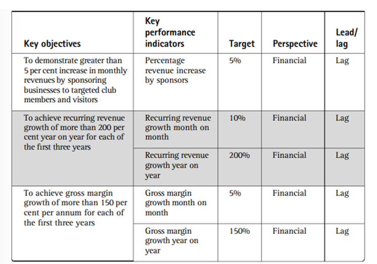 Case Study SportMagenta Key Objectives and Aligned KPIs On the basis of the chosen set of key...-2