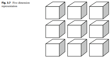 Collections of similar data can be organized based on the number of dimensions. One dimension (Fig....-2