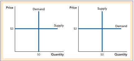 Here’s a quick problem to test whether you really understand what producer surplus and consumer...