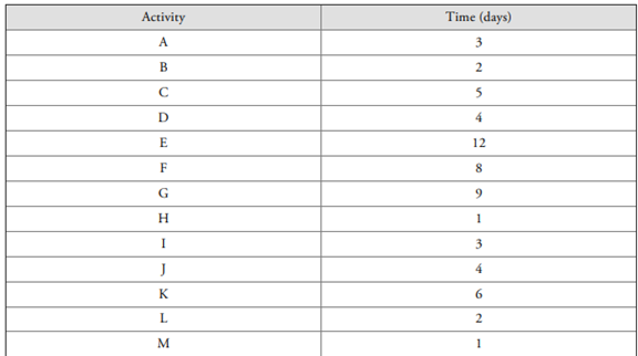 For problem 1, assume the following activity times Based on this information, a. Develop a Gantt...