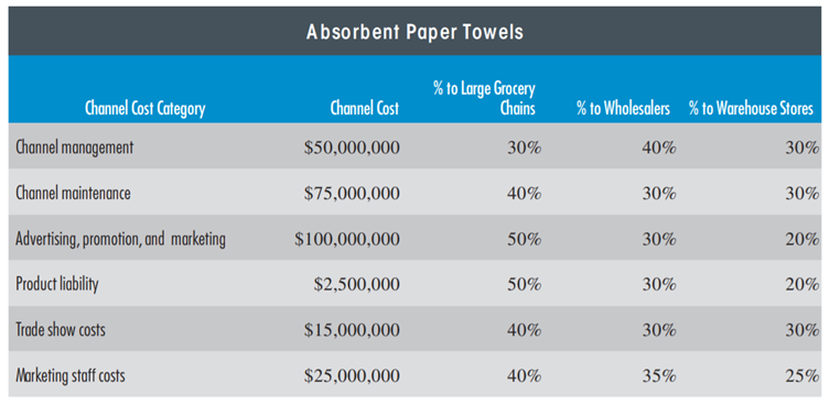 CHANNEL COSTS Absorbent Paper Towels is a producer of paper towels that are sold through three...