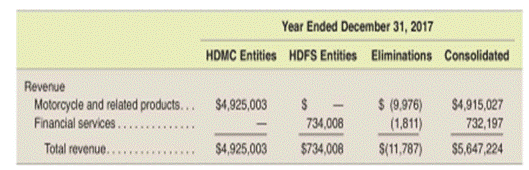 Interpreting footnote information According to Harley-Davidson 's December 31, 2017 SEC Form 10-K,...