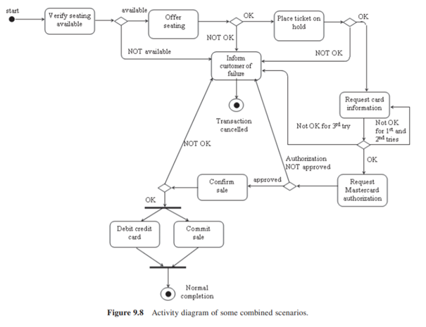 Using the activity diagram in Figure 9.8 and the sequence diagrams in Figures 9.7 and 9.9, list the...-1