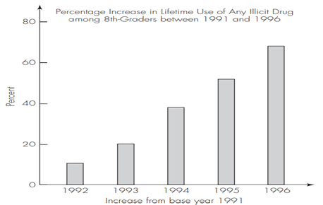 Time to Panic about Illicit Drug Use? The graph illustrated in Figure 9.14 appeared on the website...