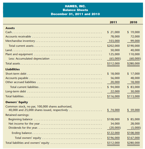 Calculate profitability and liquidity measures Presented here are the comparative balance sheets of...