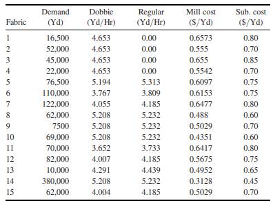 Make/Buy Planning The CammTex Fabric Mill is in the process of deciding on a production schedule. It...