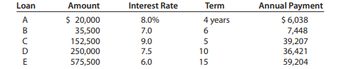 For each of the loan amounts, interest rates, loan terms, and annual payments shown in the following...