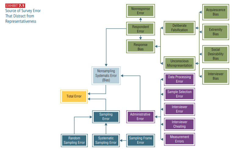 What potential sources of error listed in Exhibit 7.1 might be associated with the following...