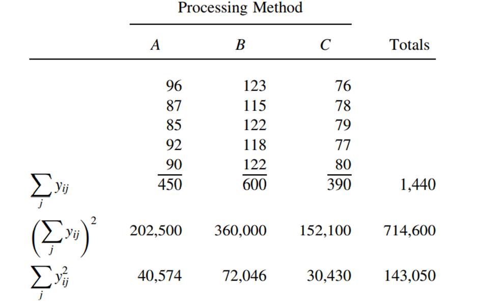 Three difference methods of processing orange juice are compared. The amount of vitamin C per 8-oz...