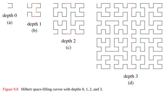 The Hilbert space-filling curve, shown in Figure 9.8, is a fractal path that visits all of the cells...-3