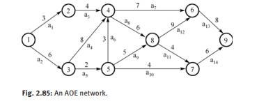 For the AOE network shown in Fig. 2.85, obtain: (1) The earliest possible and latest possible...