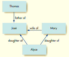 a. Use an English-like formal language to represent the knowledge explicitly contained in the...