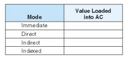 Suppose we have the instruction Load 500. Given that memory and register R1 contain the values below...-2