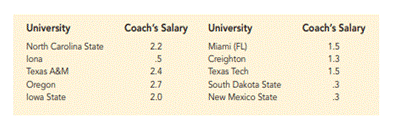 College Basketball Coaches’ Salaries. In 2018, Mike Krzyewski and John Calipari topped the list of...