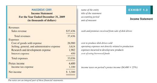 Walgreen Co. is the nation’s leading drugstore chain. Its recent quarterly income statement...